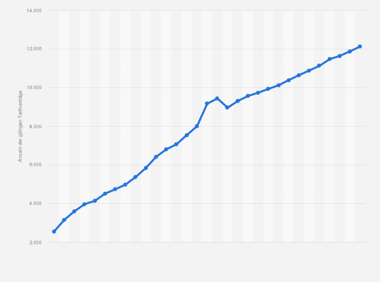 Statistik: Anzahl der Unternehmen in Deutschland mit gültigen Firmen-Tarifverträgen von 1990 bis 2020