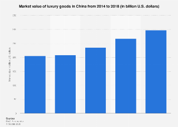 China: market value of luxury goods 2018 | Statista