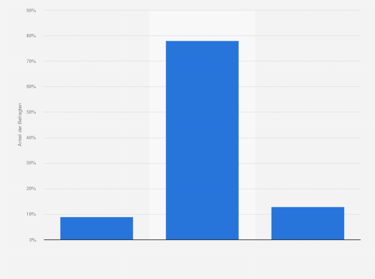 Statistik: Kaufst du immer Alternativen zu nicht vorhandenen Produkten?