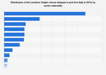 Container freight volume traded with Italy 2018, by carrier nationality