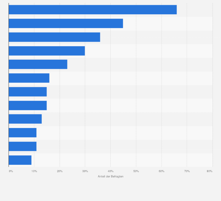 Statistik: Welche der folgenden Möglichkeiten nutzen Sie, um Kunden aus dem Ausland auf Ihren jeweiligen Online-Shop aufmerksam zu machen?