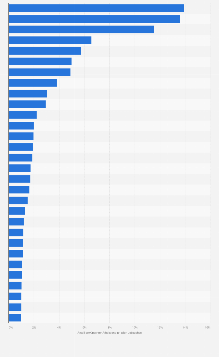 Statistik: Verteilung von Suchanfragen nach Stellenausschreibungen nach gewünschtem Arbeitsort* im Jahr 2019