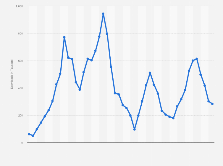 Statistik: Anzahl der Downloads von Lime über den Apple App Store weltweit von Januar 2018 bis Dezember 2021 (in 1.000)