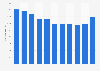 Average number of employees of Holmen AB 2011-2018