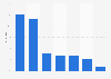 Welche der folgenden Online-Dienste halten Sie für 