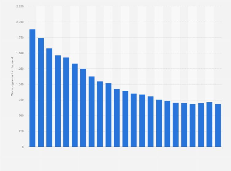 Statistik: Anzahl der Mietwohnungen mit Mietpreis- oder Belegungsbindung bei den im GdW organisierten Unternehmen in Deutschland von 2002 bis 2024 (in 1.000)