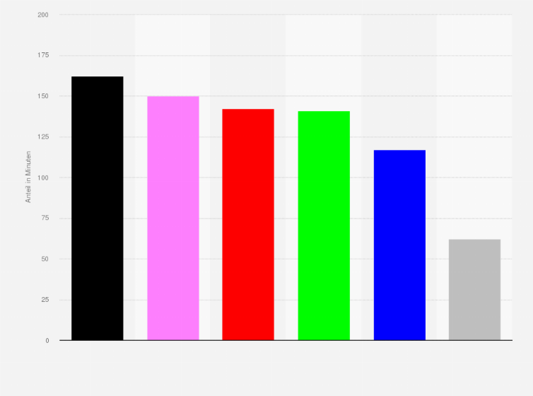 Statistik: Redeanteil von Spitzenpolitikern im TV-Wahlkampf zur Nationalratswahl in Österreich im Jahr 2019 (in Minuten)