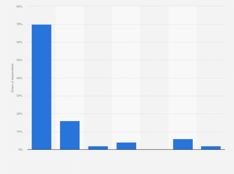 Statistic: Frequency of using smartwatches or wearable fitness/activity trackers in Japan as of September 2025