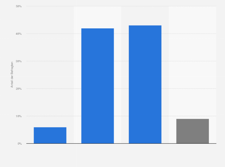 Statistik: Haben die TV-Duelle Ihre Meinung zwischen den SpitzenkandidatInnen beeinflusst?