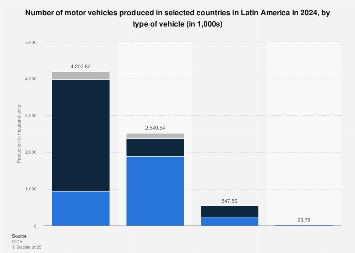 Motor vehicle production in Latin America by type 2024| Statista