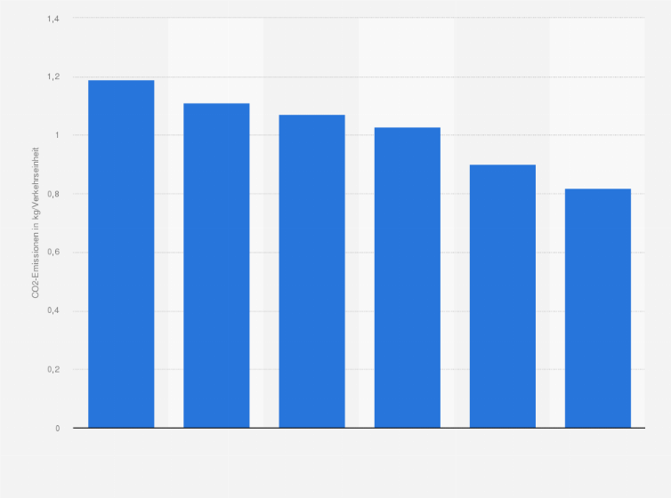 Statistik: Selbst erzeugte CO2-Emissionen der Flughafen Stuttgart GmbH in den Jahren 2014 bis 2019 (in Kilogramm pro Verkehrseinheit)