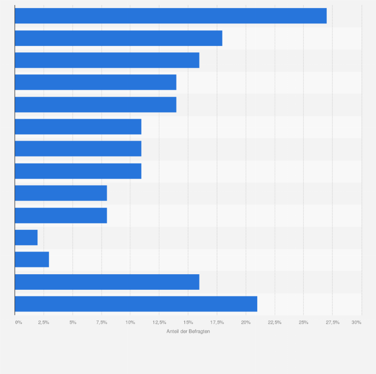 Statistik: Was sind in Ihrem Unternehmen die größten Herausforderungen für die erfolgreiche Durchführung von Weiterbildungsmaßnahmen?