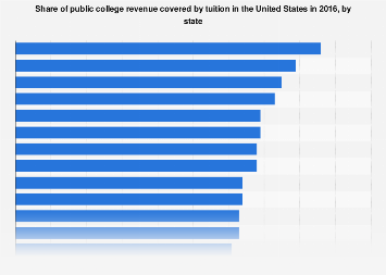 Share of public college revenue covered by tuition, by state U.S. 2016 ...