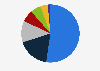 Market share by product type in the software industry 2019