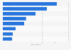 Most successful countries in para-athletics at the Lima 2019 Parapan American Games, by number of medals