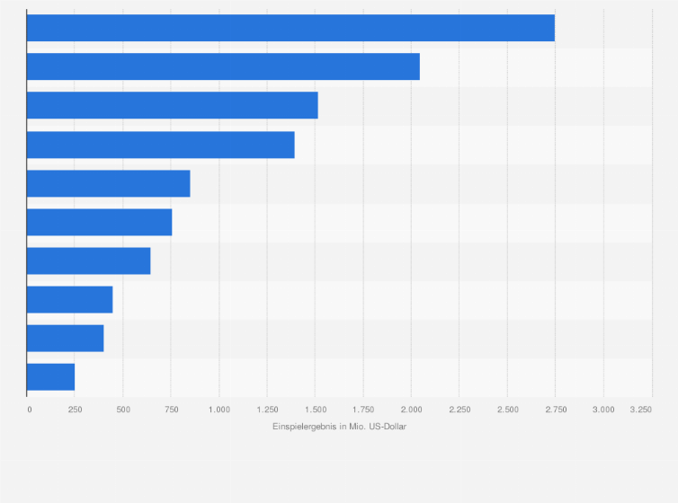 Statistik: Weltweites Einspielergebnis der erfolgreichsten Filme mit Chris Hemsworth (in Millionen US-Dollar; Stand: November 2024)