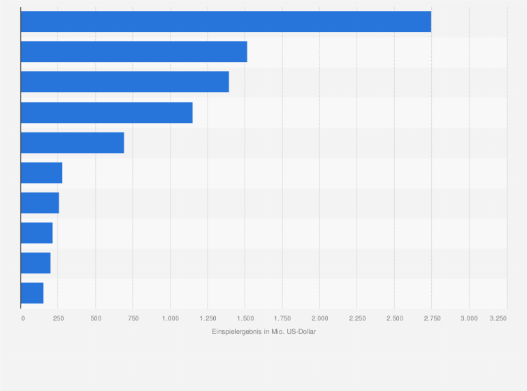 Statistik: Weltweites Einspielergebnis der erfolgreichsten Filme mit Jeremy Renner (in Millionen US-Dollar; Stand: Januar 2025)