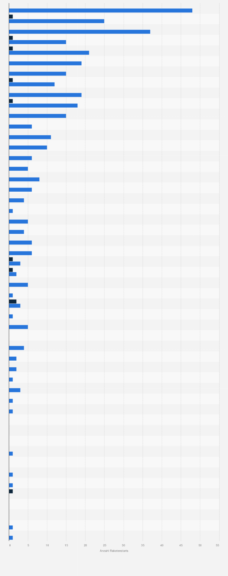 Statistik: Erfolgreiche und gescheiterte Raketenstarts Chinas des Typs Long March in den Jahren 1970 bis 2019 und 2023
