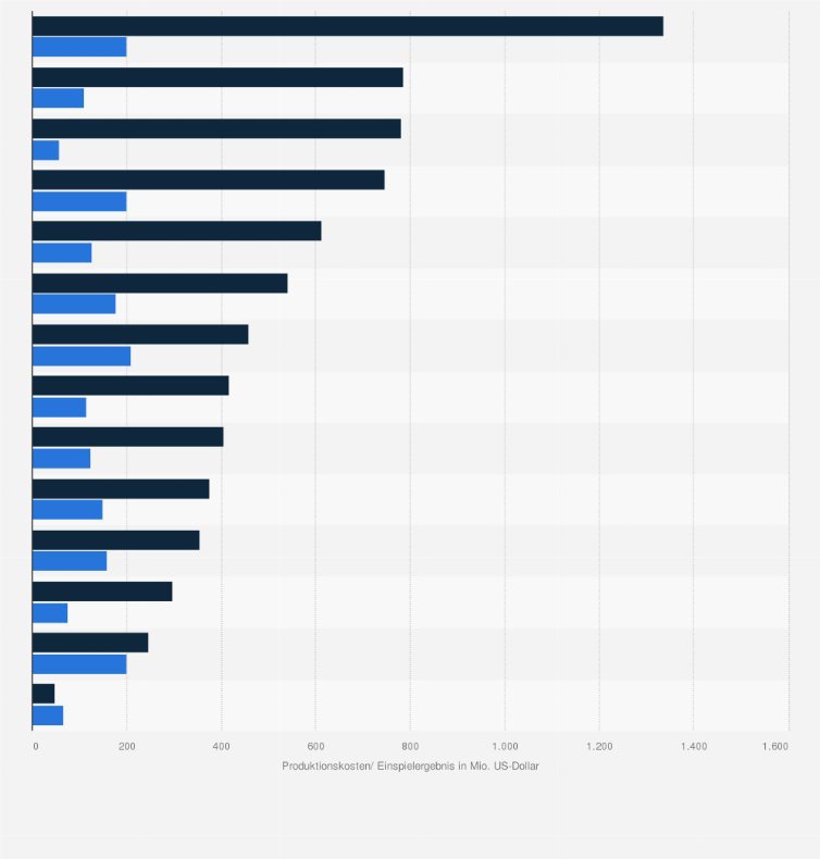 Statistik: Produktionskosten und weltweites Einspielergebnis der X-Men-Filme (in Millionen US-Dollar; Stand: November 2024)