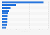 Value per post of leading Italian fashion accounts on Instagram 2019