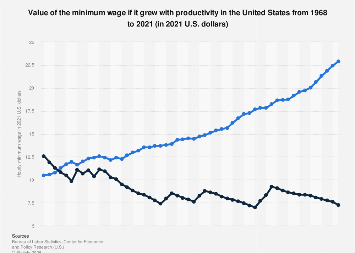 Minimum wage value if grew with productivity U.S.| Statista