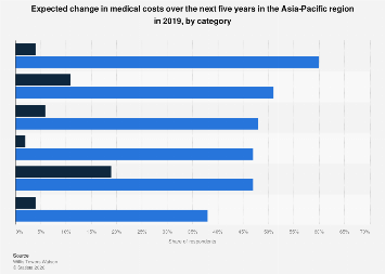 APAC: expected change in medical costs by category 2019| Statista