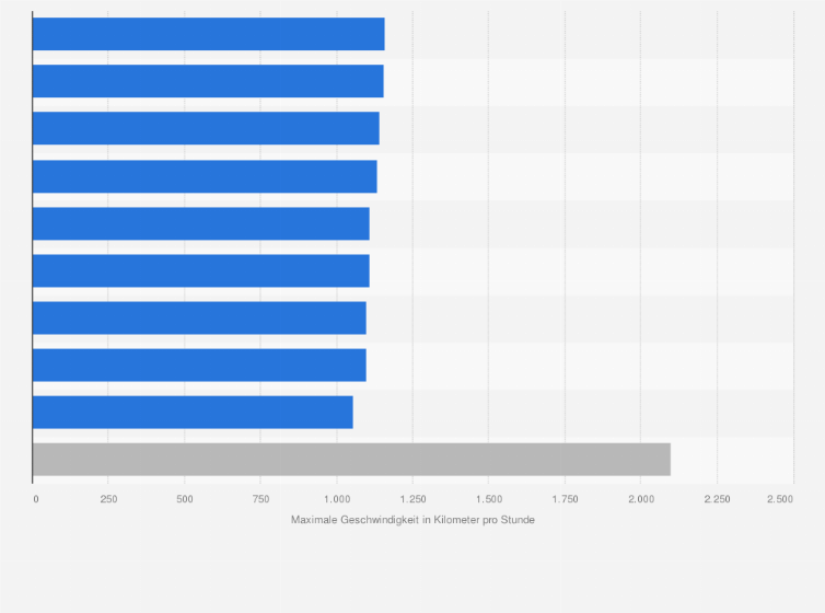 Statistik: Maximale Geschwindigkeit der weltweit schnellsten Passagierflugzeuge der Welt (Stand: 2024; in Kilometer pro Stunde)