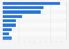 Cosmetics advertising budget share in Russia 2018, by segment