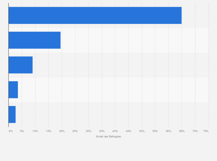 Statistik: Hat sich Ihr Unternehmen bereits mit dem Thema "Künstliche Intelligenz" (KI) für die betriebliche Bildung auseinandergesetzt?