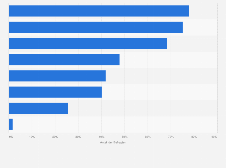 Statistik: Für welche Anwendungen der betrieblichen Bildung sind Chatbots Ihrer Meinung nach geeignet?