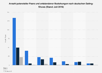 Paare kennenlernen statistik