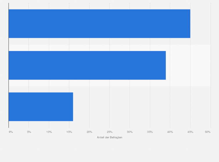 Statistik: Was ist der Hauptgrund für den Besuch einer Apotheke?
