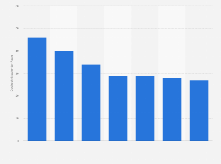 Statistik: Durchschnittsalter der Paare in deutschen Dating-Shows (Stand: Juli 2019)