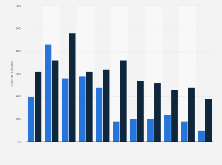 Statistik: Wie interessiert sind Sie an dem folgenden futuristischen Flug-/Flugzeug-Service: Einer Airline, die Ihre Stimmung/Ihre sensorischen Daten beobachtet (zum Beispiel mit Hilfe eines Sensors, den Sie tragen)?