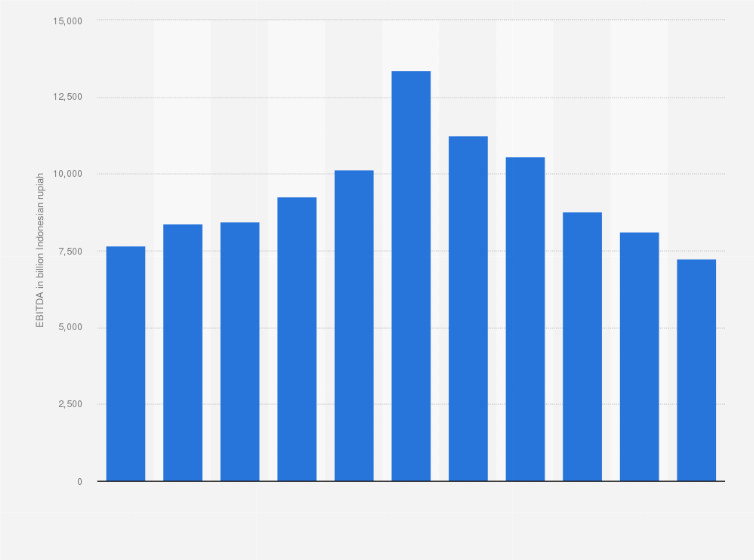 Pt Unilever Indonesia Tbk Earnings Before Interest Taxes Depreciation And Amortization 2020 Statista