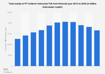 Pt Unilever Indonesia Tbk Total Assets 2020 Statista Pt Unilever Indonesia Tbk Total Assets 2020 Statista