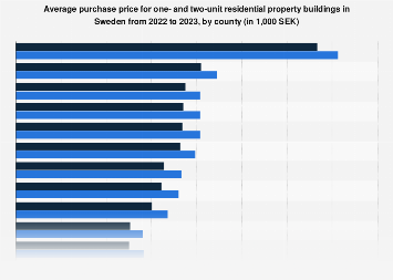 Sweden Housing Purchase Price By County 2020 Statista