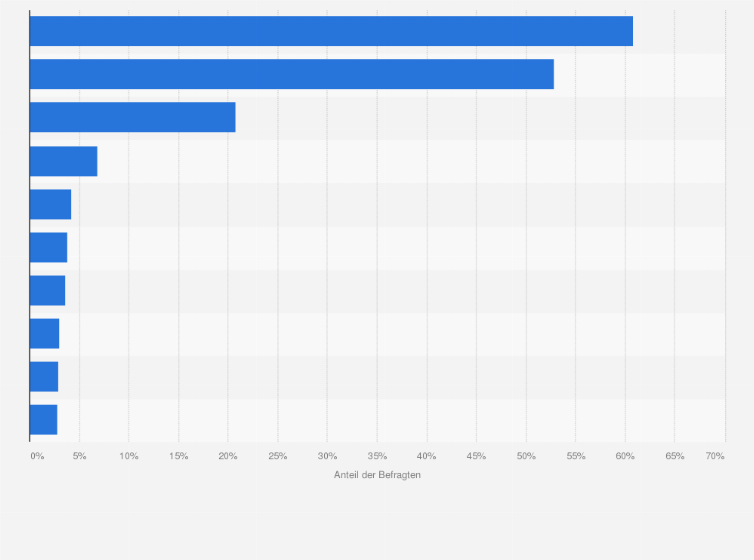 Statistik: Was unternehmen Sie für Ihre Gesundheit bzw. zur Gesundheitsvorsorge?