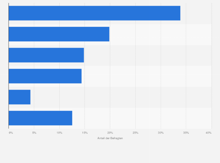 Statistik: Bitte teilen Sie uns mit, inwiefern Sie die Marktmacht von Amazon in Ihrem Einkaufsverhalten beeinflusst: Welche der folgenden Aussagen trifft am stärksten aus Sie zu?
