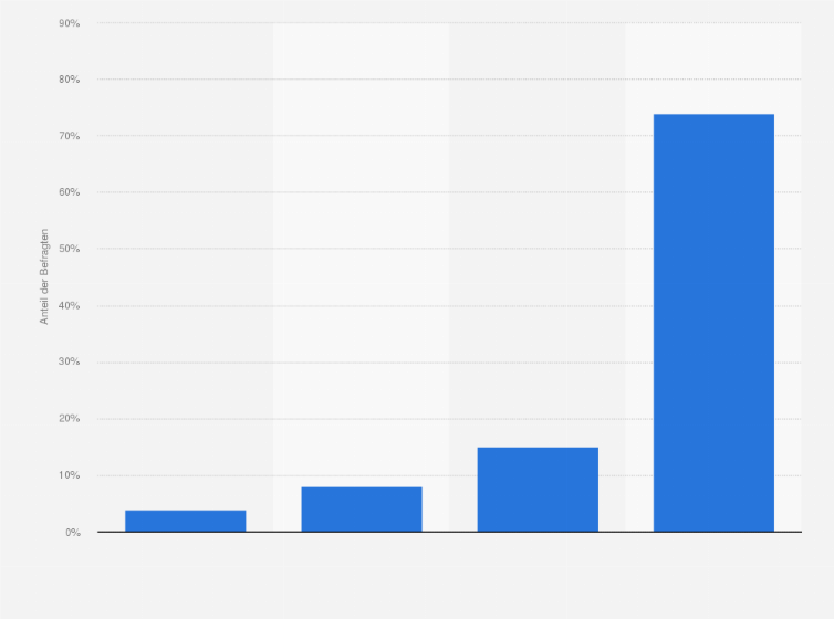 Statistik: Wie oft sind Sie in wohltätigen Gruppen oder Vereinen aktiv?