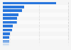 Leading Bundesliga club websites with highest SEO visibility as of 2019