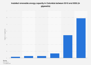 Renewable energy capacity in Colombia 2030| Statista