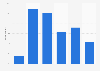 Number of apps installed by mobile users in Finland 2019