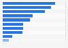 Leading mobile apps in Denmark 2019, by category