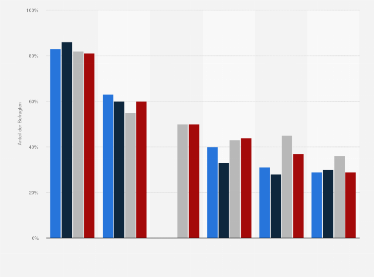 Statistik: Welche Punkte sind Ihnen sehr wichtig für eine gute Ehe oder Partnerschaft?