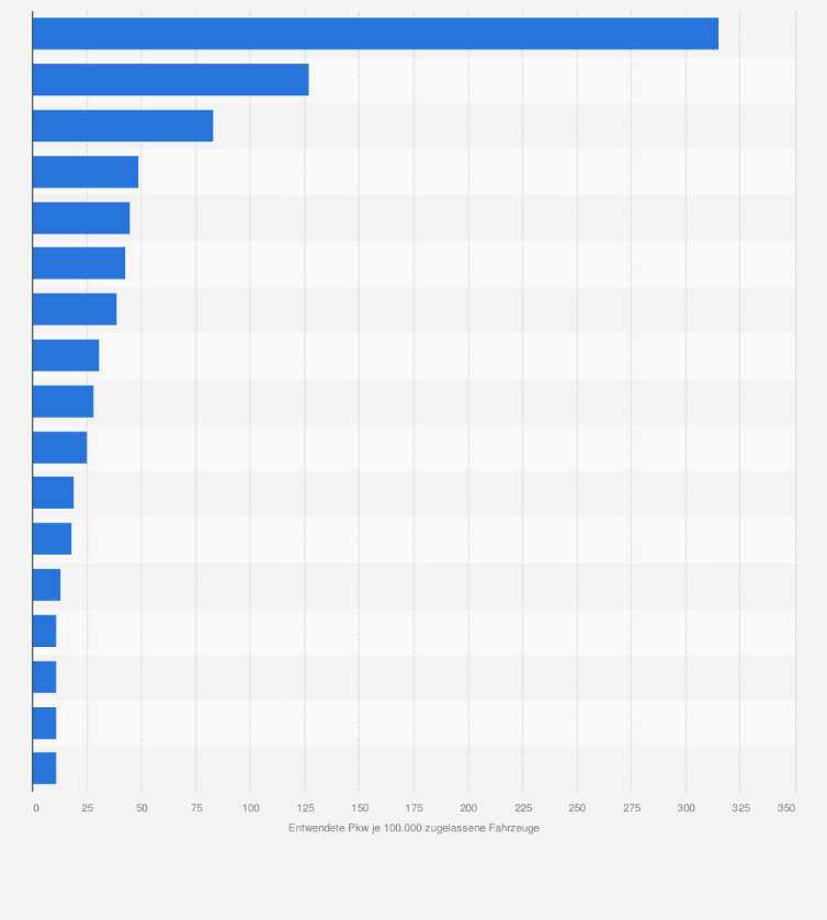Statistik: Anzahl der dauerhaft entwendeten Pkw je 100.000 Fahrzeuge in Deutschland nach Bundesländern im Jahr 2018