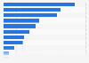 Leading mobile apps in Norway 2019, by category