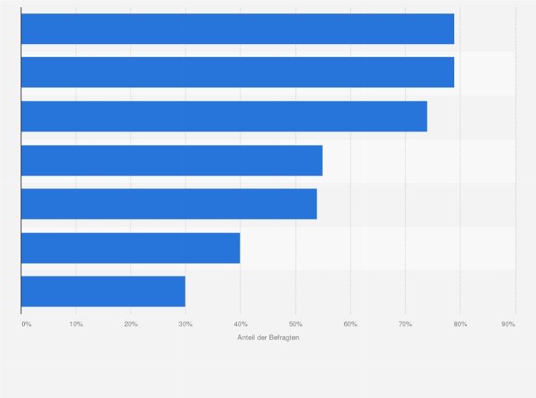 Statistik: Welche Themenfelder stellen Ihrer Meinung nach die größten Hürden für eine angemessene Reaktion auf die Einschränkungen durch Cookie-Blocking dar?