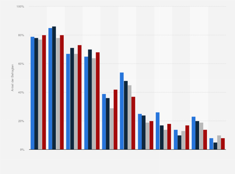 Statistik: Welche Eigenschaften sollten Kinder im Elternhaus lernen?