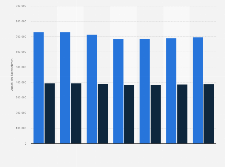 Statistik: Anzahl der Unternehmen des Produzierenden Gewerbes¹ (rechtliche Einheiten) in Deutschland von 2017 bis 2023